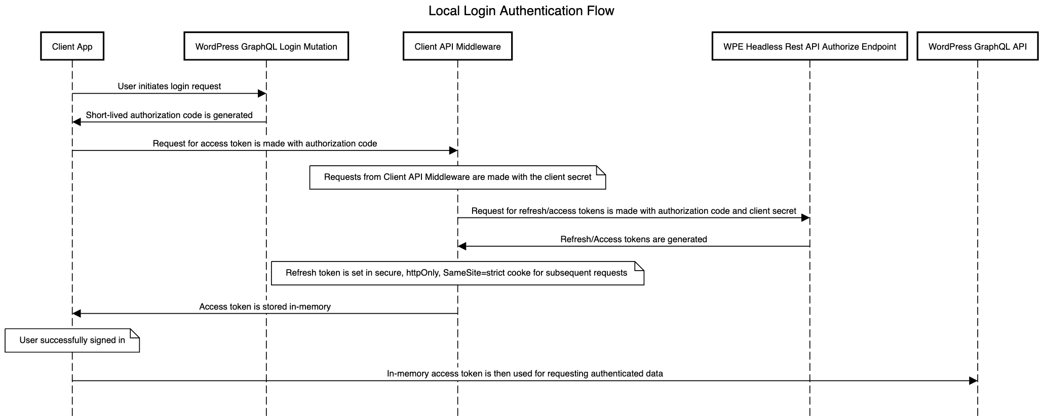 Diagram of the local based authentication flow