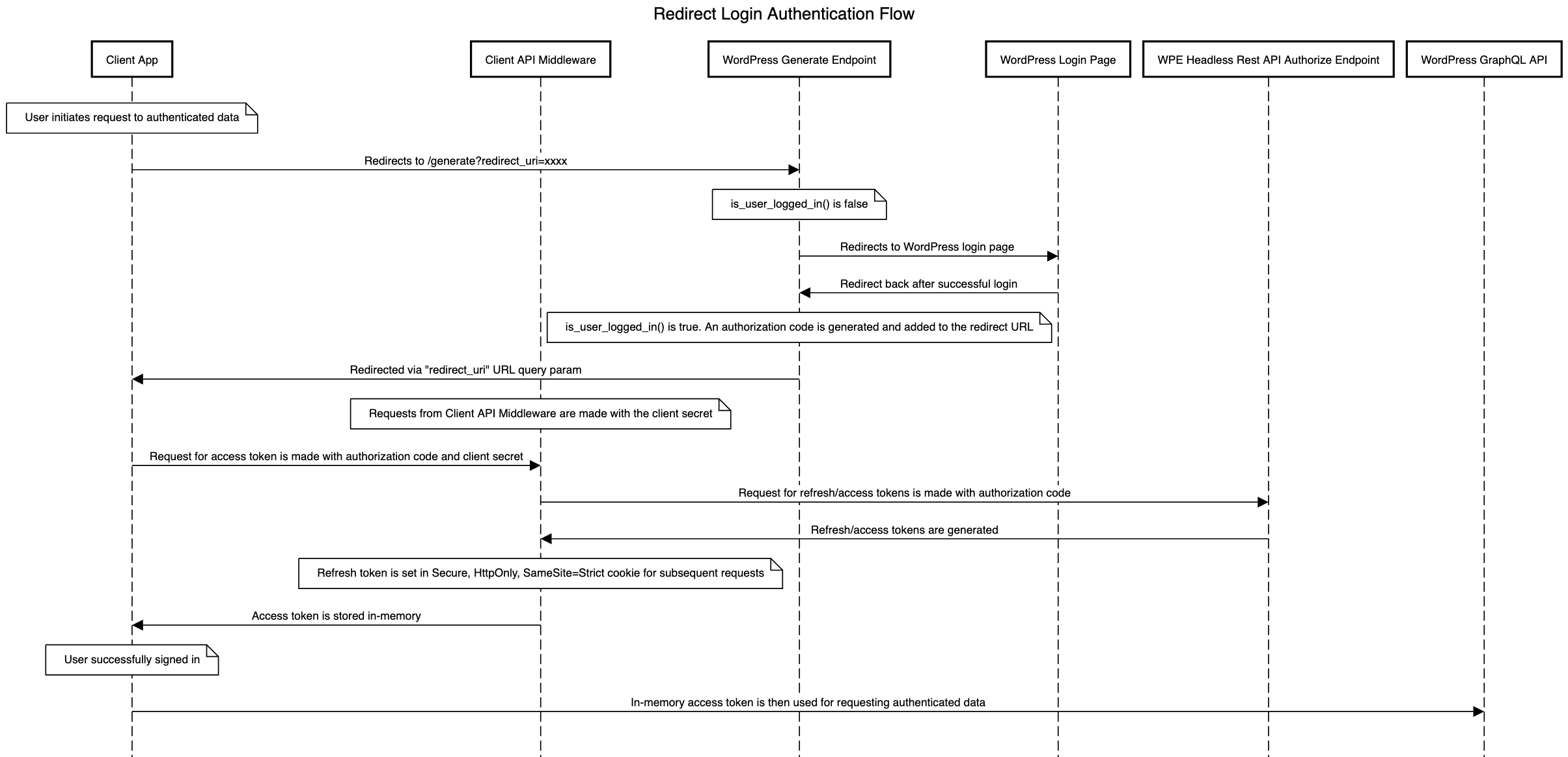 Diagram of the redirect based authentication flow